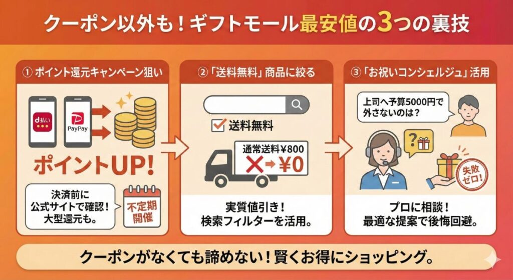 クーポン以外も!ギフトモールで最安値で買うための3つの裏技