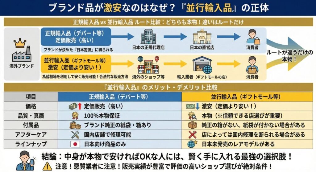 ブランド品が激安なのはなぜ?「並行輸入品」の正体