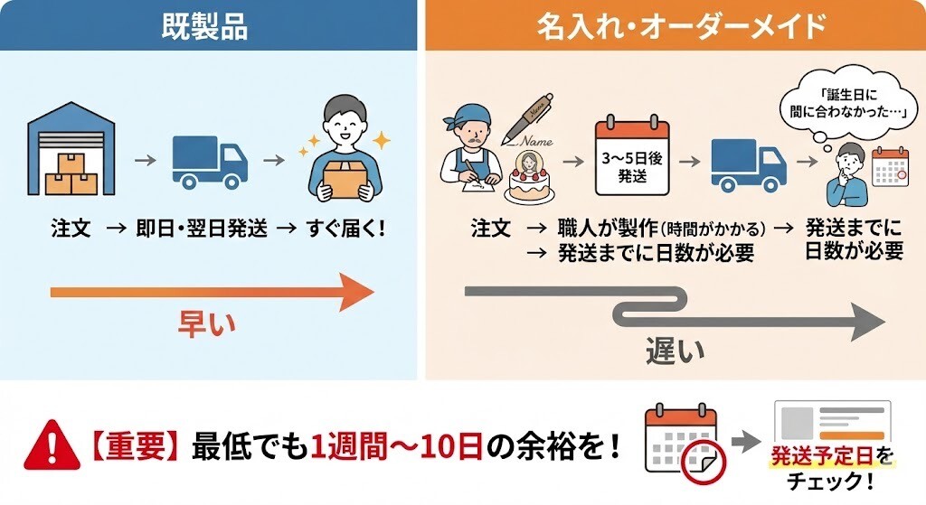 名入れ商品は「届くのが遅い」ことがある図解