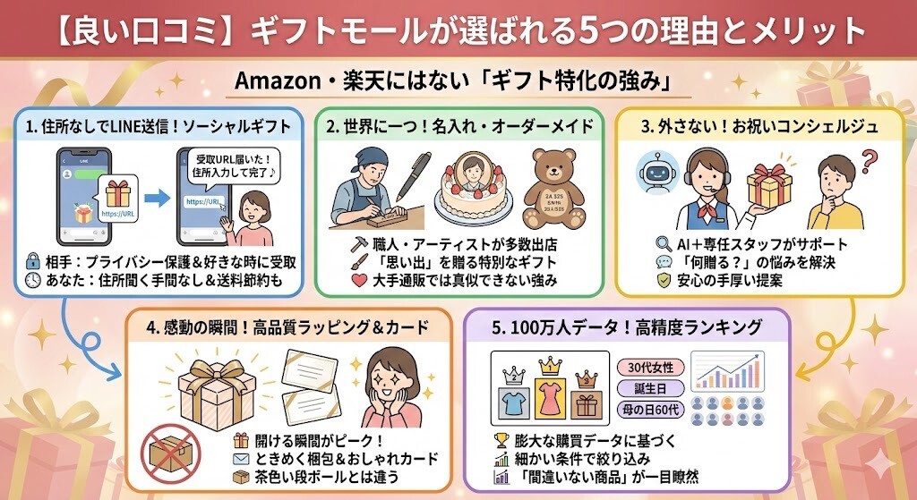 【良い口コミ】ギフトモールが選ばれる5つの理由とメリット図解